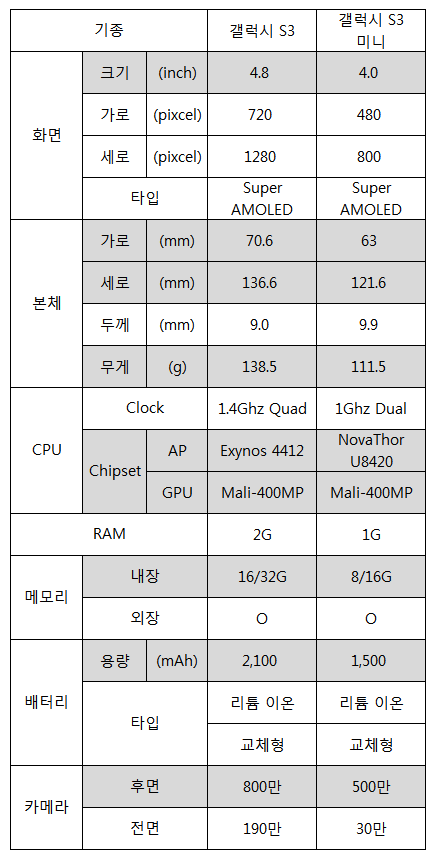 1350007879_Galaxy_S3_mini_spec.png