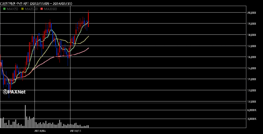 1391015942_paxCandleChartV201200Weekly.png