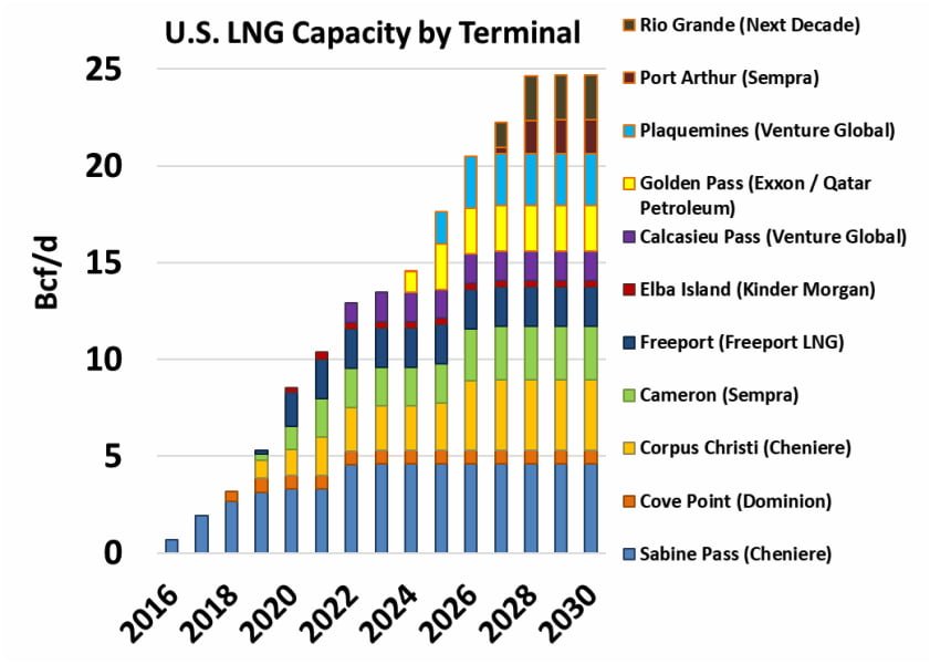 US LNG Cap_by_Term..png