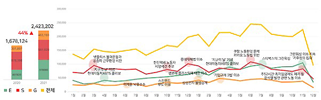 ֱ ESG(ȯ桤ȸ豸) 츮 ȸ ֿ ȭη ޺λ , 2021 ESG  ε ɵ   ũ   ƴ. ׸ 2021 ESG ޷ ̸ Ÿ ׷. /KPR Ŀ´̼ǿ 