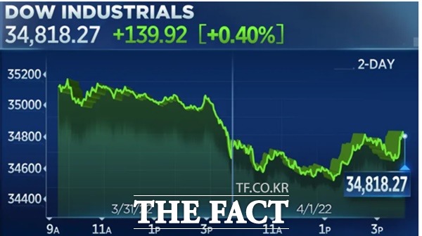 ȣ ϶ п 4 ù ŷ 2б ù ŷ 1 췮 ߽ ٿ 0.4% ¸ߴ. /CNBC