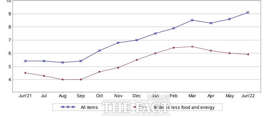 2021 7 1Ⱓ ̱  Һڹ(CPI) ٿ . 6 ̱ CPI    9.1% ߰ ٿCPI 5.9% ö. /̱ 뵿豹