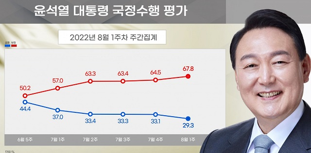  Ͱ  1Ϻ 5ϱ  18 ̻ γ 2528        'ϰ ִ'  29.3% Ÿٰ 8 ǥߴ. 'ְ' ϴ  翡    򰡰 20%   ̹ ó̴. / 