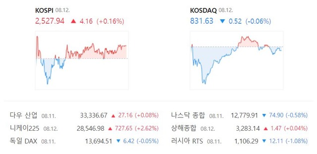 ̳ ڽ  Ϻ 0.06%(0.52Ʈ)  831.63   . /̹  ĸó