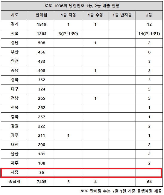 ູ 8 ÷ ζ 1036ȸ ÷ȣ ȸ  1 9, 2 64̴.  17 õ    (1,2) ÷ Ǹ     ʾҴ.