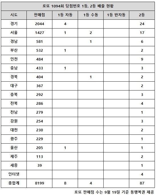 ູ 18 ÷ ζ 1094ȸ ÷ȣ ȸ  1 12, 2 87̴.  17 õ ζ (1,2) ÷ Ǹ  Դ.