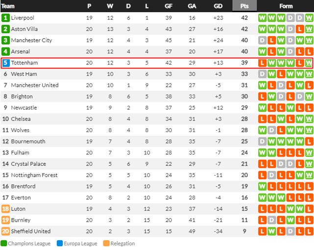 2023~2024 EPL 20  . Ʈ 5 ϰ ִ./Ľھ