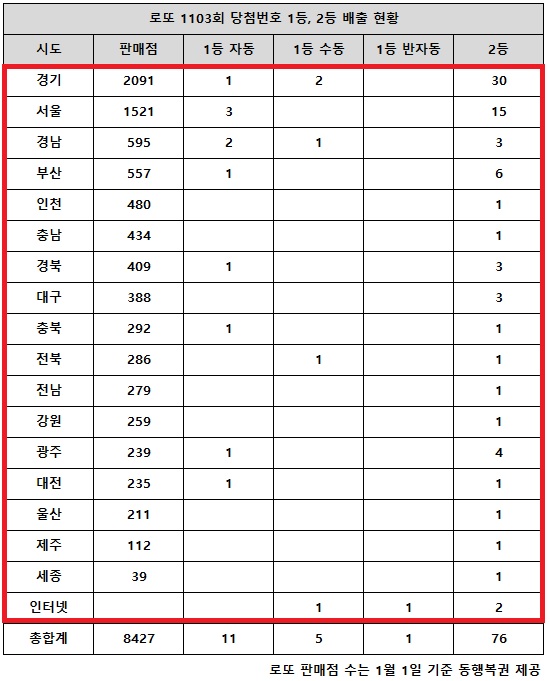 ູ 20 ÷ ζ 1103ȸ ÷ȣ ȸ  1 17(Ǵ 16), 2 76̴.  17 õ ζ (1,2) ÷ Ǹ  Դ.