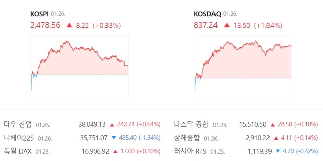 26 ڽ  1.64%  837.24  ߴ. /̹  ĸ