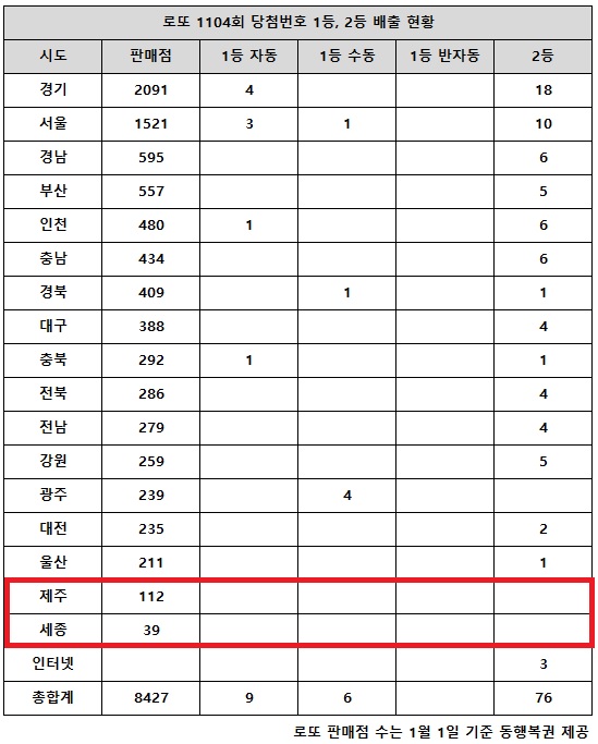 ູ 27 ÷ ζ 1104ȸ ÷ȣ ȸ  1 15(Ǵ 13), 2 76̴.  17 õ  ,   ζ (1,2) ÷ Ǹ     ʾҴ.