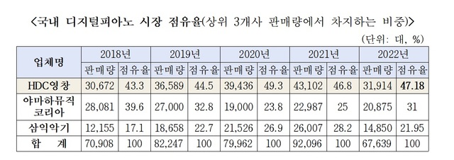 HDC׷  90% ̻  â  2018~2022  ǾƳ    40%븦 ϰ ִ. /