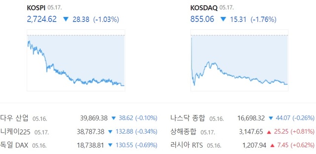 17 ڽ  1.76% ϶ 855.06  ߴ. /̹  ĸó