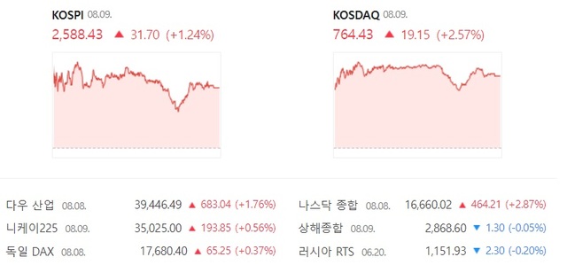 9 ڽ  2.57%  764.43  ߴ. /̹  ĸó