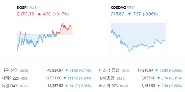 ڽ  ŷ(787.44) 0.96%(7.57Ʈ)  779.87 ŷ ´. /̹  ĸ