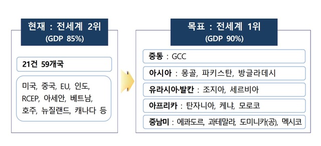 츮 (FTA) Ը  ѻ(GDP) 90% ȮѴ. /ڿ