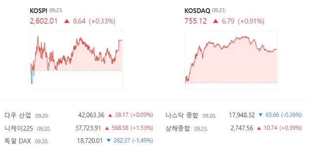 ڽ  0.91%  755.12 ŷ ġ鼭 6ŷ   ߴ. /̹ ĸó