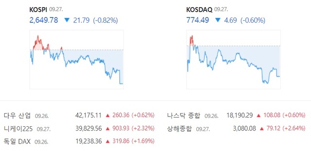 ڽ  ŷ  0.60%  774.49  ϸ鼭 ϶ ȯߴ. /̹  ĸó