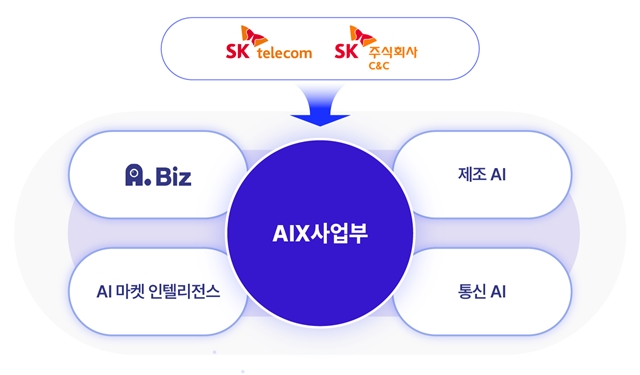 10 SKڷް SK C&C   6   AT TF װ SK׷   AI  ϰ AI B2B  ϴٰ  5    ΰ ƴ. /SKڷ 