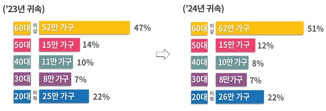 2024 ͼ ݱ ٷ   60 ̻ 62 (  51%), 20  26 (22%)     10 , 1  ߴ. /û